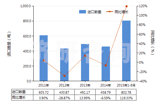 2011-2015年9月中國提取的油樹脂(HS33019010)進口量及增速統(tǒng)計 2011-2015年9月中國提取的油樹脂(HS33019010)進口量及增速統(tǒng)計